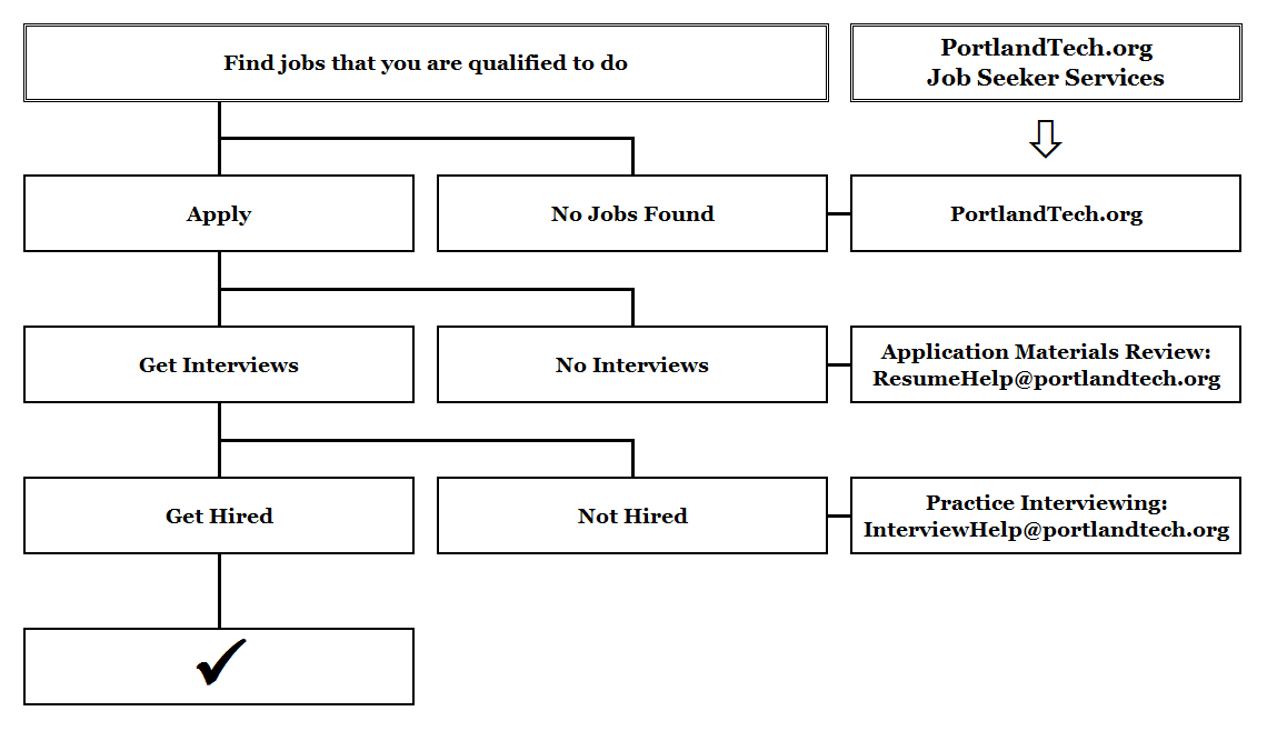 Job Seeker Resources Flow Chart